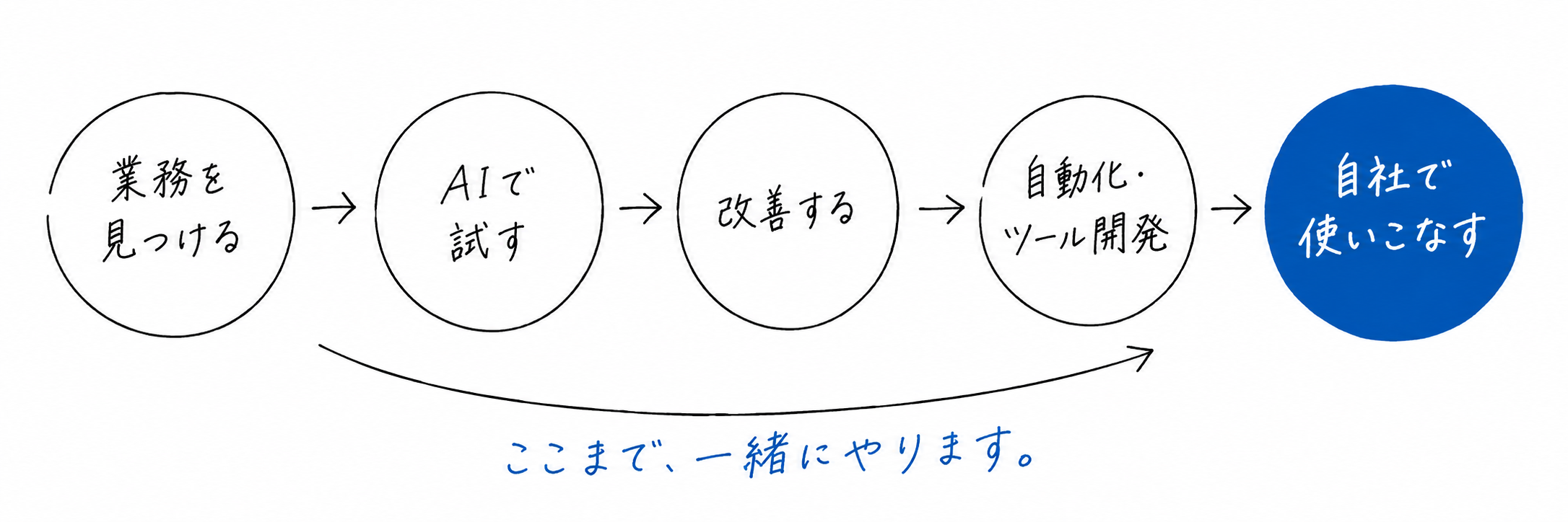 業務を見つける、AIで試す、改善する、必要に応じて自動化・ツール開発、自社で使いこなす。ここまで、一緒にやります。